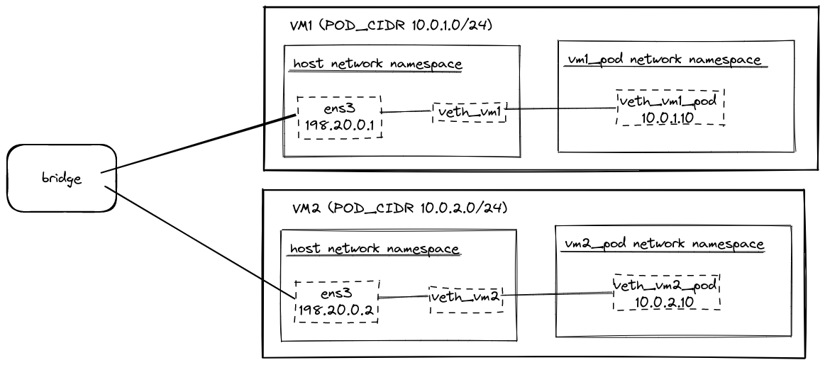 diagram showing two VMs with their ethernet, virtual network interfaces, and network namespaces