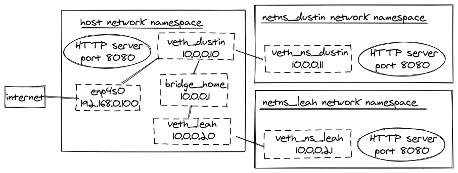 diagram shows two virtual ethernets connected to a bridge