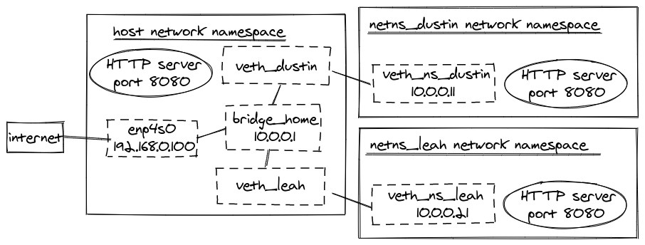 diagram shows two virtual ethernets connected to a bridge and shows the bridge connected to the physical interface