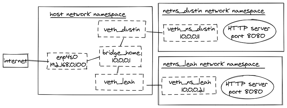 diagram showing virtual ethernet devices, physical ethernet device, and network namespaces