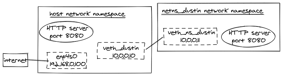 diagram showing virtual ethernet devices, physical ethernet device, and network namespaces