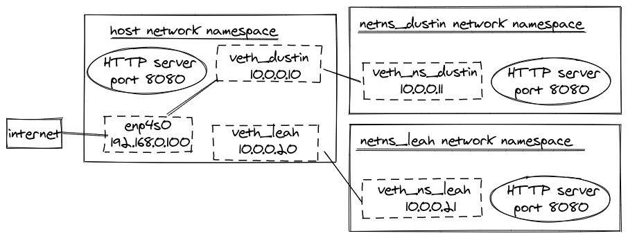 diagram shows netns_leah network namespace added